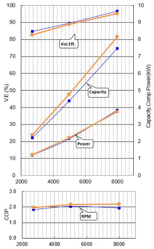 EDC Performance Curves