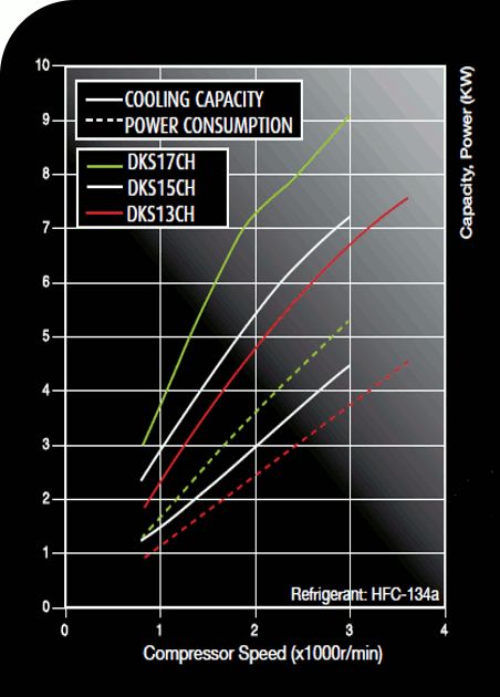 DKS CH Performance Curves