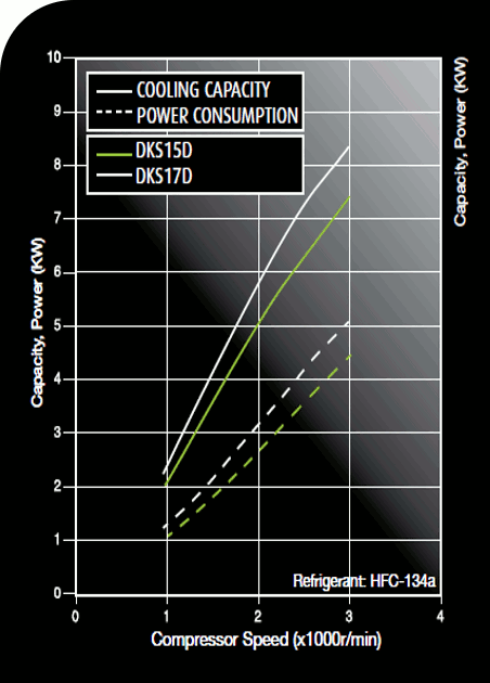 DKS D Performance Curves