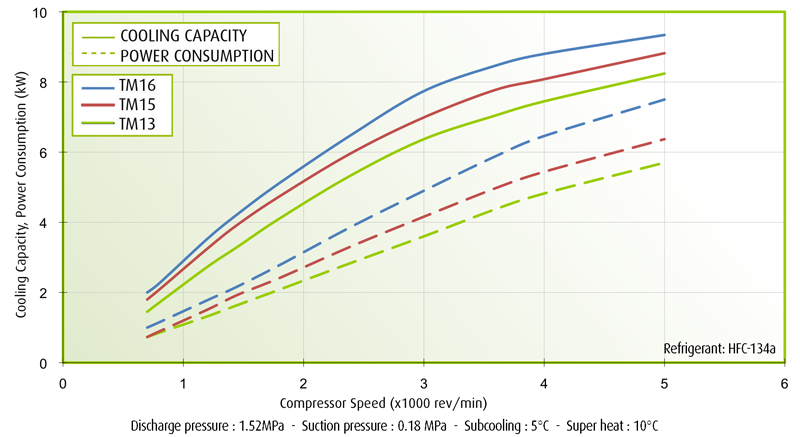 TM13, TM15, TM16 Performance Curves