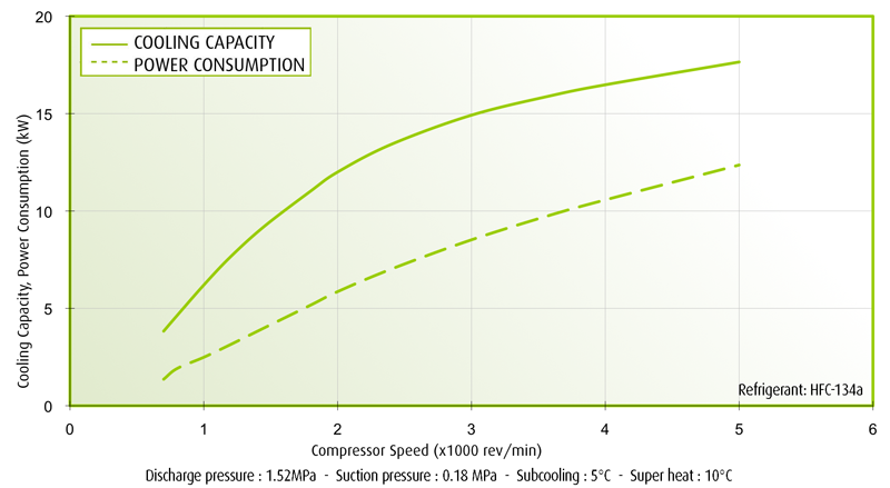 TM31 (DKS32) Performance Curves