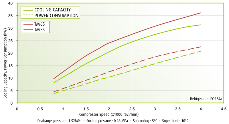 TM55 / TM65 Performance Curves