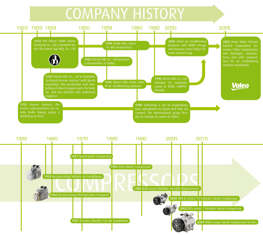 Historique de Valeo Compressors