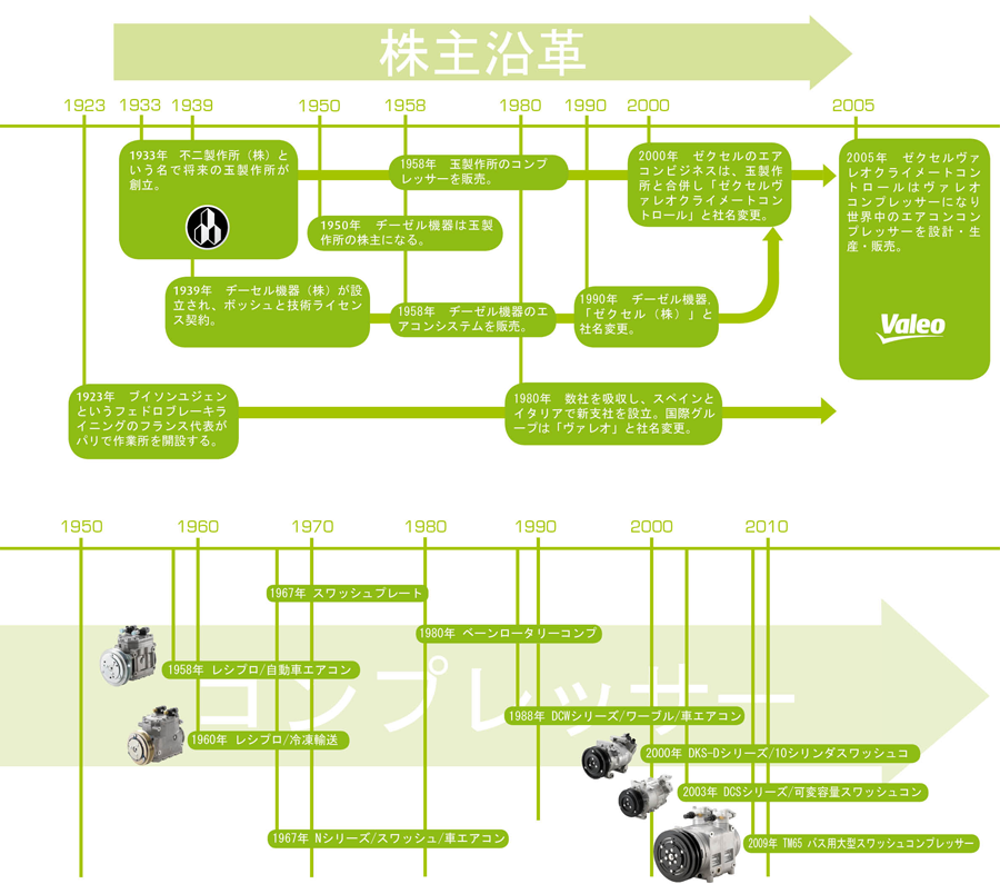 Valeo Compressors History